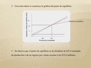  Con estos datos se construye la gráfica del punto de equilibrio.




                Ingresos y costos (en millones de $)
                                                                                Punto de equilibrio




                                                       Producción (toneladas)




 Se observa que el punto de equilibrio es de alrededor de 447.8 toneladas
de producción o de un ingreso por ventas cercano a los $12.6 millones.
 