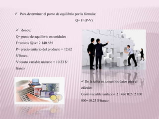  Para determinar el punto de equilibrio por la fórmula:
                                          Q= F/ (P-V)

 donde:
Q= punto de equilibrio en unidades
F=costos fijos= 2 140 655
P= precio unitario del producto = 12.62
$/frasco.
V=costo variable unitario = 10.23 $/
frasco


                                              De la tabla se toman los datos para el
                                             cálculo:
                                             Costo variable unitario= 21 486 025/ 2 100
                                             000=10.23 $/frasco
 