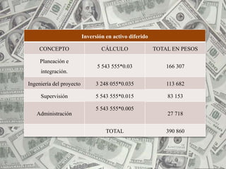 Inversión en activo diferido

     CONCEPTO                     CÁLCULO                TOTAL EN PESOS

     Planeación e
                                5 543 555*0.03               166 307
     integración.

Ingeniería del proyecto        3 248 055*0.035               113 682

     Supervisión               5 543 555*0.015               83 153

                               5 543 555*0.005
   Administración                                            27 718


                                    TOTAL                    390 860
 