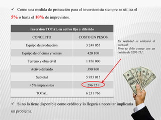  Como una medida de protección para el inversionista siempre se utiliza el
5% o hasta el 10% de imprevistos.

           Inversión TOTAL en activo fijo y diferido

               CONCEPTO                   COSTO EN PESOS
                                                                  En realidad se utilizará el
         Equipo de producción                 3 248 055           subtotal.
                                                                  Pero se debe contar con un
      Equipo de oficinas y ventas              420 100            crédito de $296 751.

          Terreno y obra civil                1 876 000

            Activo diferido                    390 860

                Subtotal                      5 935 015

           +5% imprevistos                     296 751

                TOTAL                         6 231 766


 Si no lo tiene disponible como crédito y lo llegará a necesitar implicaría
un problema.
 