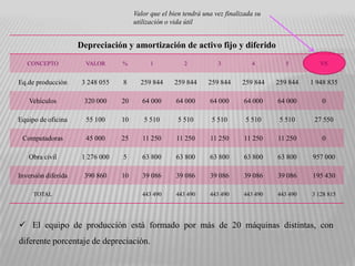Valor que el bien tendrá una vez finalizada su
                                       utilización o vida útil


                     Depreciación y amortización de activo fijo y diferido
   CONCEPTO            VALOR      %          1           2           3           4         5         VS


Eq.de producción      3 248 055   8      259 844     259 844      259 844     259 844   259 844   1 948 835

    Vehículos         320 000     20      64 000      64 000      64 000      64 000    64 000       0

Equipo de oficina      55 100     10      5 510        5 510       5 510       5 510     5 510     27 550

 Computadoras          45 000     25      11 250      11 250      11 250      11 250    11 250       0

   Obra civil         1 276 000   5       63 800      63 800      63 800      63 800    63 800    957 000

Inversión diferida    390 860     10      39 086      39 086      39 086      39 086    39 086    195 430

     TOTAL                                443 490     443 490     443 490     443 490   443 490   3 128 815




 El equipo de producción está formado por más de 20 máquinas distintas, con
diferente porcentaje de depreciación.
 