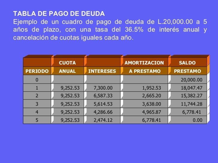 Ejemplo De Deuda Con Pago M 237 Nimo Autoaliviana | tabla de pago de la deuda by antonio coquix ajpu on prezi Ejemplo De Deuda Con Pago M 237 Nimo Autoaliviana | tabla de pago de la deuda by antonio coquix ajpu on prezi