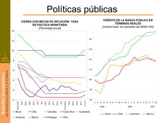 Políticas públicas
                                                                                                                                                 CRÉDITO DE LA BANCA PÚBLICA EN
                 PAÍSES CON METAS DE INFLACIÓN: TASA
                                                                                                                                                          TÉRMINOS REALES
                        DE POLÍTICA MONETARIA
                                                                                                                                                (índices base 1er semestre del 2008=100)
                            (Porcentaje anual)
14


                                                                                                                                     140
12


                                                                                                                                     130
10


                                                                                                                                     120
 8


                                                                                                                                     110
 6



 4                                                                                                                                   100




 2                                                                                                                                    90




 0                                                                                                                                    80
                                                                                                                            15-Jun
                                    MAY




                                                                                                                      MAY
                                           JUN

                                                 JUL




                                                                    OC T

                                                                           N OV
      2009-ENE




                                                                                         2010-ENE
                       MAR

                             ABR




                                                                                                                ABR
                                                                                  D IC




                                                                                                          MAR
                                                       AGO
                 FEB




                                                              SEP




                                                                                                    FEB




                                                                                                                                           J A S O N D E F M A M J       J A   S O N D E F M

                                                                                                                                              2008                    2009              2010

     Brasil                        Chile                     Colombia                    Costa Rica                   Guatemala
                                                                                                                                                     Brasil   Chile     Colombia     México
     Honduras                      México                    Paraguay                    Perú
 