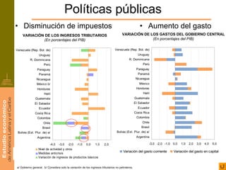 Políticas públicas
• Disminución de impuestos                                                                           • Aumento del gasto
    VARIACIÓN DE LOS INGRESOS TRIBUTARIOS                                            VARIACIÓN DE LOS GASTOS DEL GOBIERNO CENTRAL
             (En porcentajes del PIB)                                                              (En porcentajes del PIB)

Venezuela (Rep. Bol. de)                                                       Venezuela (Rep. Bol. de)
                 Uruguay                                                                           Uruguay
          R. Dominicana                                                                    R. Dominicana
                     Perú                                                                              Perú
                Paraguay                                                                          Paraguay
                 Panamá                                                                            Panamá
                Nicaragua                                                                         Nicaragua
                México b/                                                                           México
                Honduras                                                                          Honduras
                      Haití                                                                            Haití
               Guatemala                                                                         Guatemala
              El Salvador                                                                        El Salvador
                 Ecuador                                                                           Ecuador
              Costa Rica                                                                         Costa Rica
                Colombia                                                                          Colombia
                     Chile                                                                             Chile
                    Brasil                                                                            Brasil
 Bolivia (Est. Plur. de) a/                                                      Bolivia (Est. Plur. de) a/
                Argentina                                                                         Argentina

                          -4,0    -3,0   -2,0   -1,0    0,0    1,0    2,0                                  -3,0 -2,0 -1,0 0,0   1,0   2,0   3,0   4,0   5,0
                 Nivel de actividad y otros
                 Medidas anticrisis
                                                                                      Variación del gasto corriente       Variación del gasto en capital
                 Variación de ingresos de productos básicos


a/ Gobierno general. b/ Considera solo la variación de los ingresos tributarios no petroleros.
 