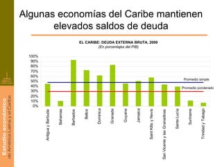 Algunas economías del Caribe mantienen
       elevados saldos de deuda
                                                 EL CARIBE: DEUDA EXTERNA BRUTA, 2009
                                                          (En porcentajes del PIB)

 100%
  90%
  80%
  70%
  60%
                                                                                                                                                                        Promedio simple
  50%
  40%                                                                                                                                                                  Promedio ponderado
  30%
  20%
  10%
   0%




                                                                                                                                                                                     Trinidad y Tabago
                                                                                          Jamaica
                                                            Dominica


                                                                       Granada


                                                                                 Guyana




                                                                                                                                                         Santa Lucía


                                                                                                                                                                          Suriname
                            Bahamas




                                                                                                    Saint Kitts y Nevis
                                                   Belice
                                      Barbados




                                                                                                                          San Vicente y las Granadinas
        Antigua y Barbuda
 