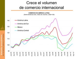 Crece el volumen
                                 de comercio internacional
                                                            COMERCIO EN AMÉRICA LATINA
                                                   (Serie tendencia-ciclo, índice de volumen, 2005=100)



140                         América Latina

                            América del Sur
130                         México
                            América Central
120



110



100



 90
      Jan-05

               Apr-05

                        Jul-05



                                          Jan-06

                                                     Apr-06

                                                              Jul-06



                                                                                Jan-07

                                                                                         Apr-07

                                                                                                  Jul-07



                                                                                                                    Jan-08

                                                                                                                             Apr-08

                                                                                                                                      Jul-08



                                                                                                                                                        Jan-09

                                                                                                                                                                 Apr-09

                                                                                                                                                                          Jul-09



                                                                                                                                                                                            Jan-10

                                                                                                                                                                                                     Apr-10
                                 Oct-05




                                                                       Oct-06




                                                                                                           Oct-07




                                                                                                                                               Oct-08




                                                                                                                                                                                   Oct-09
 