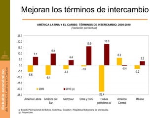 Mejoran los términos de intercambio
                   AMÉRICA LATINA Y EL CARIBE: TÉRMINOS DE INTERCAMBIO, 2009-2010
                                         (Variación porcentual)


25.0

20.0                                                                                     18.0
                                                                       15.9
15.0
                                     9.8
10.0             7.1                                                                            6.2
                                                     4.4                                                            3.5
 5.0

 0.0
                                                                -1.0                                  -0.4
 -5.0                                         -3.3                                                           -3.2
          -5.6
-10.0                         -8.1
-15.0

-20.0                  2009                     2010 (p)

-25.0                                                                            -22.4
        América Latina América del           Mercosur         Chile y Perú        Países        América      México
                          Sur                                                   petroleros a/   Central

 a/ Estado Plurinacional de Bolivia, Colombia, Ecuador y República Bolivariana de Venezuela
 (p) Proyección.
 