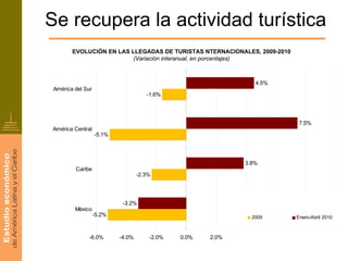 Se recupera la actividad turística
        EVOLUCIÓN EN LAS LLEGADAS DE TURISTAS NTERNACIONALES, 2009-2010
                          (Variación interanual, en porcentajes)



                                                                    4.5%
 América del Sur
                                      -1.6%




                                                                                   7.5%
América Central
                   -5.1%




                                                              3.8%
         Caribe
                                   -2.3%




                            -3.2%
         México
                   -5.2%                                        2009              Enero-Abril 2010



              -6.0%        -4.0%       -2.0%   0.0%   2.0%   4.0%          6.0%    8.0%         10.0%
 