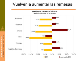 Vuelven a aumentar las remesas
                                 REMESAS DE EMIGRADOS 2009-2010
                                  (Variación interanual, en porcentajes)


                                                                          2.6%
         El Salvador
                                         -8.5%


                                                                          2.5%
          Guatemala
                                     -9.3%


                                                                                            10.8%
           Jamaica
                                -11.5%


                                                    -4.6%
             México
                       -15.8%


                                                                          2.9%
          Nicaragua
                                                 -6.1%


                                                                                 5.5%
República Dominicana
                                                  -5.6%


                  -20.0%   -15.0%        -10.0%          -5.0%     0.0%     5.0%        10.0%       15.0%

                                                            2009                 Acumulado 2010
 