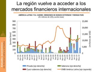 La región vuelve a acceder a los
            mercados financieros internacionales
                      AMÉRICA LATINA Y EL CARIBE: EMISIONES DE BONOS EXTERNOS Y RIESGO PAÍS
                                           (En millones de US$ y puntos base)

                900                                                                        25,000
                800
                700                                                                        20,000




                                                                                                    (millones de US$)
                600
(puntos base)




                                                                                           15,000
                500
                400
                                                                                           10,000
                300
                200                                                                        5,000
                100
                 0                                                                         0
                      Sep‐06
                      Nov‐06




                      Sep‐07
                      Nov‐07




                      Sep‐08
                      Nov‐08




                      Sep‐09
                      Nov‐09
                       Jan‐06
                      Mar‐06
                      May‐06
                        Jul‐06


                       Jan‐07
                      Mar‐07
                      May‐07
                        Jul‐07


                       Jan‐08
                      Mar‐08
                      May‐08
                        Jul‐08


                       Jan‐09
                      Mar‐09
                      May‐09
                        Jul‐09


                       Jan‐10
                      Mar‐10
                      May‐10
                              Privada (eje derecho)                Soberana (eje derecho)
                              Cuasi‐soberana (eje derecho)         EMBI América Latina (eje izquierdo)
 