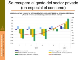 Se recupera el gasto del sector privado
      (en especial el consumo)
 AMÉRICA LATINA: PRODUCTO INTERNO BRUTO Y COMPONENTES DE LA DEMANDA AGREGADA
                (Tasas de variación con relación a igual trimestre del año anterior)
 20%                                                                                                    10%

 15%                                                                                                    8%

 10%                                                                                                    6%
                                                                                                        4%
  5%
                                                                                                        2%
  0%
                                                                                                        0%
  ‐5%
                                                                                                        ‐2%
 ‐10%
                                                                                                        ‐4%
 ‐15%                                                                                                   ‐6%
 ‐20%                                                                                                   ‐8%
 ‐25%                                                                                                   ‐10%
              I                        II                III     IV                       I

                                                 2009                                  2010

           Cons umo priva do                                   Cons umo gobi erno genera l
           Forma ci ón bruta  de ca pi ta l  fi jo             Exporta ci ones  de bi enes  y s ervici os
           Importa ci ones  de bi enes  y s ervi ci os         PIB (Eje derecho)
 