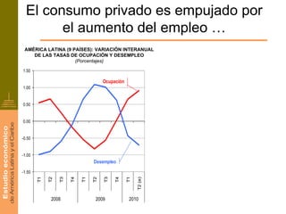 El consumo privado es empujado por
        el aumento del empleo …
 AMÉRICA LATINA (9 PAÍSES): VARIACIÓN INTERANUAL
    DE LAS TASAS DE OCUPACIÓN Y DESEMPLEO
                    (Porcentajes)

1.50

                                      Ocupación
1.00


0.50


0.00


-0.50


-1.00
                                 Desempleo
-1.50
        T1

             T2

                  T3

                       T4

                            T1

                                 T2

                                      T3

                                           T4

                                                  T1

                                                       T2 (e)




              2008                2009             2010
 