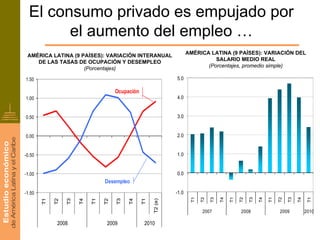El consumo privado es empujado por
        el aumento del empleo …
                                                                       AMÉRICA LATINA (9 PAÍSES): VARIACIÓN DEL
 AMÉRICA LATINA (9 PAÍSES): VARIACIÓN INTERANUAL
                                                                                 SALARIO MEDIO REAL
    DE LAS TASAS DE OCUPACIÓN Y DESEMPLEO
                                                                              (Porcentajes, promedio simple)
                    (Porcentajes)

1.50                                                            5.0

                                      Ocupación
1.00                                                            4.0


0.50                                                            3.0


0.00                                                            2.0


-0.50                                                           1.0


-1.00                                                           0.0
                                 Desempleo
-1.50                                                           -1.0    T1

                                                                             T2

                                                                                  T3

                                                                                       T4

                                                                                            T1

                                                                                                 T2

                                                                                                      T3

                                                                                                           T4

                                                                                                                T1

                                                                                                                     T2

                                                                                                                          T3

                                                                                                                               T4

                                                                                                                                     T1
        T1

             T2

                  T3

                       T4

                            T1

                                 T2

                                      T3

                                           T4

                                                  T1

                                                       T2 (e)




                                                                             2007                2008                2009           2010

              2008                2009             2010
 