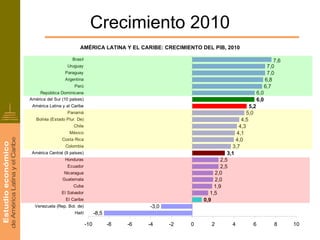Crecimiento 2010
                          AMÉRICA LATINA Y EL CARIBE: CRECIMIENTO DEL PIB, 2010

                      Brasil                                                                               7,6
                   Uruguay                                                                              7,0
                  Paraguay                                                                              7,0
                  Argentina                                                                            6,8
                       Perú                                                                            6,7
    República Dominicana                                                                         6,0
América del Sur (10 países)                                                                      6,0
 América Latina y el Caribe                                                                5,2
                   Panamá                                                                 5,0
   Bolivia (Estado Plur. De)                                                           4,5
                      Chile                                                           4,3
                    México                                                           4,1
                Costa Rica                                                           4,0
                  Colombia                                                         3,7
 América Central (9 países)                                                      3,1
                  Honduras                                                    2,5
                   Ecuador                                                    2,5
                 Nicaragua                                                 2,0
                Guatemala                                                  2,0
                      Cuba                                                 1,9
                El Salvador                                              1,5
                  El Caribe                                           0,9
  Venezuela (Rep. Bol. de)                            -3,0
                       Haití         -8,5

                               -10          -8   -6   -4     -2   0      2         4        6              8     10
 