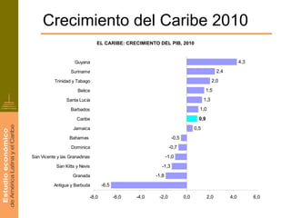 Crecimiento del Caribe 2010
                               EL CARIBE: CRECIMIENTO DEL PIB, 2010


                    Guyana                                                                              4,3
                  Suriname                                                                  2,4

           Trinidad y Tabago                                                              2,0
                      Belice                                                          1,5

                Santa Lucía                                                         1,3

                  Barbados                                                      1,0

                     Caribe                                                     0,9
                    Jamaica                                                   0,5
                  Bahamas                                        -0,5
                  Dominica                                      -0,7
San Vicente y las Granadinas                                   -1,0
           San Kitts y Nevis                              -1,3
                   Granada                              -1,8
          Antigua y Barbuda        -6,5

                            -8,0          -6,0   -4,0    -2,0           0,0           2,0         4,0         6,0
 