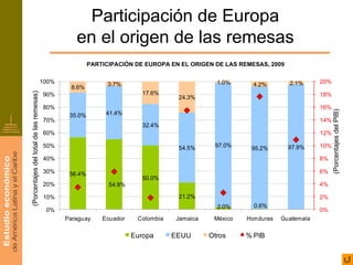 Participación de Europa
                                                   en el origen de las remesas
                                                         PARTICIPACIÓN DE EUROPA EN EL ORIGEN DE LAS REMESAS, 2009

                                         100%                  3.7%                            1.0%      4.2%        2.1%     20%
                                                 8.6%
(Porcentajes del total de las remesas)




                                         90%                              17.6%                                               18%
                                                                                    24.3%
                                         80%                                                                                  16%




                                                                                                                                    (Porcentajes del PIB)
                                                 35.0%        41.4%
                                         70%                                                                                  14%
                                                                          32.4%
                                         60%                                                                                  12%

                                         50%                                        54.5%     97.0%                  97.9%    10%
                                                                                                        95.2%
                                         40%                                                                                  8%

                                         30%     56.4%                                                                        6%
                                                                          50.0%
                                         20%                   54.9%                                                          4%

                                         10%                                        21.2%                                     2%
                                                                                               2.0%      0.6%
                                          0%                                                                                  0%
                                                Paraguay     Ecuador    Colombia   Jamaica    México   Honduras   Guatemala

                                                                       Europa      EEUU      Otros     % PIB
 
