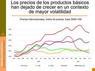 Los precios de los productos básicos
    han dejado de crecer en un contexto
            de mayor volatilidad
                    Precios internacionales, Índice de precios base 2000=100



390.0


340.0


290.0


240.0


190.0


140.0
        Ene   Feb     Mar   Apr   May   Jun          Jul   Aug   Sep      Oct   Nov   Dec      Ene   Feb   Mar          Apr   May   Jun

                                              2009                                                               2010


                        Azucar                 Café                    Soja                 Cobre                 Petroleo crudo
 