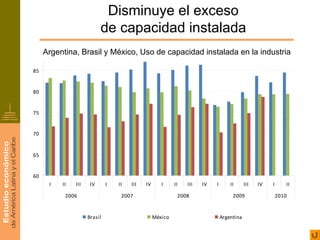 Disminuye el exceso
                           de capacidad instalada
     Argentina, Brasil y México, Uso de capacidad instalada en la industria

85


80


75


70


65


60
      I   II   III    IV      I   II   III   IV      I     II   III   IV   I       II      III   IV   I      II

           2006                    2007                     2008                    2009                  2010


                     Brasil                       México                       Argentina
 
