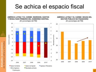 Se achica el espacio fiscal
AMÉRICA LATINA Y EL CARIBE: INGRESOS, GASTOS                                                                       AMÉRICA LATINA Y EL CARIBE: DEUDA DEL
Y RESULTADO PRIMARIO DEL GOBIERNO CENTRAL                                                                             SECTOR PÚBLICO NO FINANCIERO
             (En porcentajes del PIB)                                                                                       (En porcentajes del PIB)
                     25                                                                5                          45

                     20                                                                4

                     15                                                                3                          40

                     10                                                                2




                                                                                             Resultado primario
Ingresos y gastos




                      5                                                                1                          35

                      0                                                                0

                     -5                                                                -1                         30

                    -10                                                                -2

                    -15                                                                -3                         25


                    -20                                                                -4

                                                                                                                  20
                    -25                                                                -5
                                                                                                                       2006   2007   2008    2009   2010*
                            2006       2007      2008          2009         2010*

                    Gasto Corriente       Gasto de Capital            Ingresos Tributarios
                    Otros Ingresos        Resultado primario
                      */ Estimación.
 