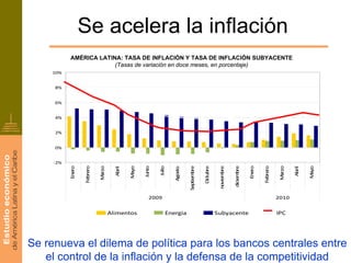 Se acelera la inflación
           AMÉRICA LATINA: TASA DE INFLACIÓN Y TASA DE INFLACIÓN SUBYACENTE
                        (Tasas de variación en doce meses, en porcentaje)
    10%


     8%


     6%


     4%


     2%


     0%


     ‐2%




                                                                                      bre

                                                                                            Octubre

                                                                                                             bre

                                                                                                                         bre
                   Febrero

                              arzo
           Enero




                                                ayo




                                                                                                                                       Febrero

                                                                                                                                                   arzo
                                                      Junio

                                                              Julio




                                                                                                                               Enero




                                                                                                                                                                   ayo
                                                                      Agosto
                                       Abril




                                                                                                                                                          Abril
                                                                               Septiem




                                                                                                       noviem

                                                                                                                   diciem
                                               M




                                                                                                                                                                  M
                             M




                                                                                                                                                  M
                                                         2009                                                                                    2010

                                     Alimentos                    Energia                             Subyacente                                 IPC




Se renueva el dilema de política para los bancos centrales entre
   el control de la inflación y la defensa de la competitividad
 