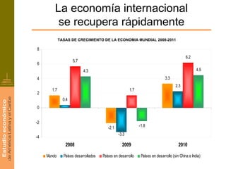 La economía internacional
          se recupera rápidamente
             TASAS DE CRECIMIENTO DE LA ECONOMIA MUNDIAL 2008-2011

8
                                                                                            6.2
                     5.7
6
                           4.3                                                                     4.5

4                                                                             3.3
                                                                                     2.3
       1.7                                             1.7
2
               0.4
0


-2
                                         -2.1                -1.8
                                                -3.3
-4
                2008                              2009                                 2010

     Mundo     Países desarrollados   Países en desarrollo    Países en desarrollo (sin China e India)
 