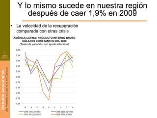 Y lo mismo sucede en nuestra región
          después de caer 1,9% en 2009
•     La velocidad de la recuperación
      comparada con otras crisis
    AMÉRICA LATINA: PRODUCTO INTERNO BRUTO
         DÓLARES CONSTANTES DEL 2000
       (Tasas de variación, con ajuste estacional)

     2.0%

     1.5%

     1.0%

     0.5%

     0.0%

     ‐0.5%

     ‐1.0%

     ‐1.5%

     ‐2.0%

     ‐2.5%

     ‐3.0%
             ‐4     ‐3     ‐2       ‐1   0   1       2      3     4
             1994‐1995_(II/1995)                 1998‐2000_(IV/1998)
             2001‐2002_(III/2001)                2008‐2009_(I/2009)
 