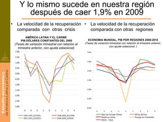 Y lo mismo sucede en nuestra región
               después de caer 1,9% en 2009
•     La velocidad de la recuperación •                                     La velocidad de la recuperación
      comparada con otras crisis                                            comparada con otras regiones
               AMÉRICA LATINA Y EL CARIBE
            PIB DÓLARES CONSTANTES DEL 2000                              ECONOMIA MUNDIAL, PIB POR REGIONES 2008-2010
    (Tasas de variación trimestral con relación al                     (Tasas de variación trimestral con relación al trimestre anterior,
                                                                                          con ajuste estacional. )
      trimestre anterior, con ajuste estacional)
    2.0%                                                                 4.0%

    1.5%
                                                                         2.0%
    1.0%

    0.5%
                                                                         0.0%
    0.0%

    ‐0.5%                                                               ‐2.0%

    ‐1.0%

    ‐1.5%                                                               ‐4.0%


    ‐2.0%
                                                                        ‐6.0%
    ‐2.5%

    ‐3.0%
                                                                        ‐8.0%
             ‐4     ‐3     ‐2       ‐1   0   1       2      3     4             ‐4     ‐3      ‐2      ‐1      0   1        2      3          4

             1994‐1995_(II/1995)                 1998‐2000_(IV/1998)                 Asia (no incluye China)           Africa del Sur
             2001‐2002_(III/2001)                2008‐2009_(I/2009)                  América Latina                    Europa en transición
                                                                                     OECD ‐ Total
 