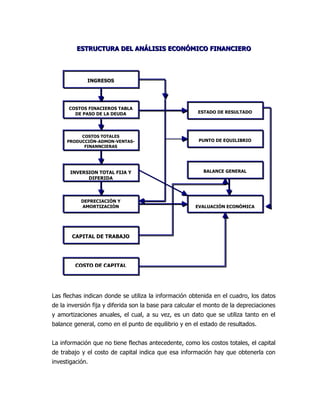 ESTRUCTURA DEL ANÁLISIS ECONÓMICO FINANCIERO




             INGRESOS




      COSTOS FINACIEROS TABLA
        DE PASO DE LA DEUDA                             ESTADO DE RESULTADO




          COSTOS TOTALES
     PRODUCCIÓN-ADMON-VENTAS-                            PUNTO DE EQUILIBRIO
           FINANNCIERAS




       INVERSION TOTAL FIJA Y                             BALANCE GENERAL
             DIFERIDA



           DEPRECIACIÓN Y
           AMORTIZACIÓN                                EVALUACIÓN ECONÓMICA




       CAPITAL DE TRABAJO




         COSTO DE CAPITAL




Las flechas indican donde se utiliza la información obtenida en el cuadro, los datos
de la inversión fija y diferida son la base para calcular el monto de la depreciaciones
y amortizaciones anuales, el cual, a su vez, es un dato que se utiliza tanto en el
balance general, como en el punto de equilibrio y en el estado de resultados.


La información que no tiene flechas antecedente, como los costos totales, el capital
de trabajo y el costo de capital indica que esa información hay que obtenerla con
investigación.
 