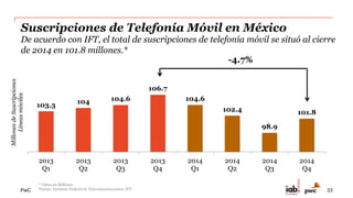 PwC
Las suscripciones de Prepago en telefonía móvil
continúan predominando en México*
* Fuente: Instituto Federal de Telecomunicaciones, IFT.
87% 85% 84% 85% 87%
13% 15% 16% 15% 13%
2010 2011 2012 2013 2014
Prepago Pospago
23
 