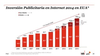 PwC
Inversión en Pauta & Desarrollo
3
Evolución de la Facturación Anual
29
 