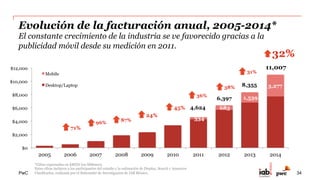 PwC
11%
2012
18%
2013
30%
2014
Evolución de la participación de Mobile, 2013-2014*
En 2014, la publicidad en plataformas móviles representa el 30% de la
Publicidad en Internet en México.
9%
2011
*Cifras expresadas en Porcentaje
Estas cifras incluyen a los participantes del estudio y la estimación realizada por el Subcomité de
Investigación de IAB México. 34
 