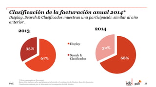 PwC
Evolución de la facturación anual – Display*
Display continúa creciendo a doble dígito durante 2014.
2,093
2,759
3,799
5,605
7,479
2010 2011 2012 2013 2014
31%
38%
48%
33%
*Cifras expresadas en $MXN (en Millones)
Estas cifras incluyen a los participantes del estudio y la estimación de Display, realizada por el
Subcomité de Investigación de IAB México. 38
 