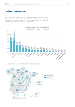 10EMPRESAS “GACELA” Y DE ALTO CRECIMIENTO // DICIEMBRE 2014
El 16,97% de las empresas de Alto
Crecimiento se encuentran en...