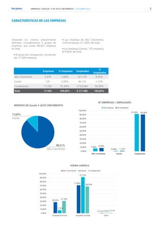 5EMPRESAS “GACELA” Y DE ALTO CRECIMIENTO // DICIEMBRE 2014
28,20%
71,09%
0,71%
7,72%
91,72%
0,55%
31,19%
68,09%
0,71%
0,00...
