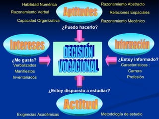 DECISIÓN VOCACIONAL ¿Puedo hacerlo? ¿Me gusta? ¿Estoy informado? ¿Estoy dispuesto a estudiar? Aptitudes Habilidad Numérica Razonamiento Verbal Capacidad Organizativa Razonamiento Abstracto Relaciones Espaciales Razonamiento Mecánico Intereses Verbalizados Manifiestos Inventariados Actitud Exigencias Académicas Metodología de estudio Información Características : Carrera Profesión