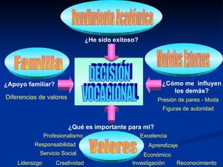 DECISIÓN VOCACIONAL ¿He sido exitoso? Rendimiento Académico ¿Apoyo familiar? Familia Diferencias de valores ¿Cómo me influyen los demás? Modelos Externos Presión de pares - Moda Figuras de autoridad ¿Qué es importante para mi? Valores Profesionalismo Responsabilidad Excelencia Servicio Social Aprendizaje Económico Creatividad Investigación Reconocimiento Liderazgo