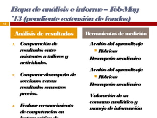 Etapa de análisis e inform – F
                               e eb-M   ay
13
     ’13 (pendiente extensión de fondos)
      Análisis de resultados         Herramientas de medición
     1.   Com  paración de            Avalúo del aprendizaje
          resultados entre             R úbricas
          asistentes a talleres y     Desempeño académ  ico
          actividades.
                                      Avalúo del aprendizaje
     2.   Com  parar desem peño de     R úbricas
          secciones versus
                                      Desempeño académ  ico
          resultados sem estres
          previos.                    Valoración de su
                                      consum m
                                             o ediático y
     3.   Evaluar reconocimiento
                                      m anejo de información
          de competencias en
 
