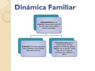 Adaptabilidad: Se ha
                   adaptado situaciones tristes de
                     su vida superando duelos,
                         manejo patologías.




                                          Comunicación: patrón
                                            comunicativo directo,
Cohesión: Vínculos estrechos            comparte problemas, penas y
 entre miembros de la familia           alegrías con su familia., como
     (hija-nietos-yerno).                   hija vive en Fresia, se
                                         comunican por teléfono a
                                                    diario.
 