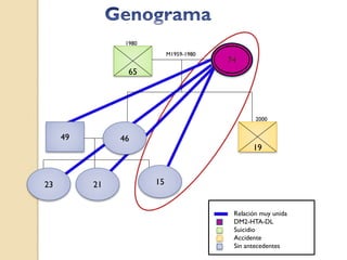 1980
                            M1959-1980
                                         74
                 65




                                                 2000


     49        46
                                                19



23        21           15


                                          Relación muy unida
                                          DM2-HTA-DL
                                          Suicidio
                                          Accidente
                                          Sin antecedentes
 