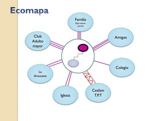 Familia
                     (hija-nietos-
                        yerno)



 Club                                         Amigos
Adulto
mayor




                                              Colegio
   La
Araucana



                                     Cesfam
           Iglesia                    T.P.T
 