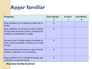 Preguntas                                         Casi siempre   A veces   Casi Nunca
                                                         2          1           0
Estoy satisfecho con la ayuda que recibo de mi          2
familia.
Estoy satisfecho con la forma en que mi familia         2
discute áreas de interés común y comparte los
problemas resolviéndolos conmigo.


Encuentro que mi familia acepta mis deseos de           2
hacer nuevas actividades o cambios en mi estilo
de vida.

Estoy de acuerdo en la forma en que mi familia          2
expresa y responde a mis sentimientos.

Estoy satisfecho con la cantidad de tiempo que          2
mi familia y yo pasamos juntos.
  10 puntos familia funcional
 