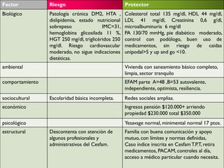 Factor           Riesgo                             Protector
Biológico        Patología crónica DM2, HTA ,       Colesterol total 135 mg/dl, HDL 44 mg/dl,
                 dislipidemia, estado nutricional   LDL 41 mg/dl, Creatinina 0,6 g/dl,
                 sobrepeso               IMC=31,    microalbuminuria 6 mg/dl
                 hemoglobina glicosilada 11 %,      PA 130/70 mmHg, pie diabético moderado,
                 HGT 250 mg/dl, triglicéridos 250   control con podólogo, buen uso de
                 mg/dl. Riesgo cardiovascular       medicamentos, sin riesgo de caidas
                 moderado, no sigue indicaciones    unipodal>5 y up and go <10.
                 dietéticas.
ambiental                                           Vivienda con saneamiento básico completo,
                                                    limpia, sector tranquilo
comportamiento                                      EFAM parte A=48 ,B=53 autovalente,
                                                    independiente, optimista, resiliencia.
sociocultural    Escolaridad básica incompleta.     Redes sociales amplias.
económico                                           Ingresos pensión $120.000+ arriendo
                                                    propiedad $230.000 total $350.000
psicológico                                         Yesavage normal, minimental normal 17 ptos.
estructural      Descontenta con atención de        Familia con buena comunicación y apoyo
                 algunos profesionales y            mutuo, con límites y normas definidas,
                 administrativos del Cesfam.        Caso índice inscrita en Cesfam T.P.T, retira
                                                    medicamentos, PACAM, controles al día,
                                                    acceso a médico particular cuando necesita.
 