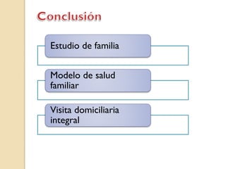 Estudio de familia


Modelo de salud
familiar

Visita domiciliaria
integral
 