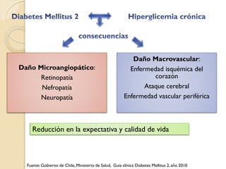 Daño Macrovascular:
Daño Microangiopático:                                    Enfermedad isquémica del
      Retinopatía                                                 corazón
      Nefropatía                                               Ataque cerebral
      Neuropatía                                        Enfermedad vascular periférica



    Reducción en la expectativa y calidad de vida



  Fuente: Gobierno de Chile, Ministerio de Salud, Guía clínica Diabetes Mellitus 2, año 2010
 