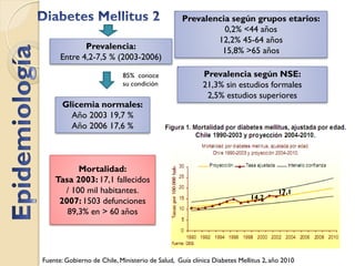 Prevalencia según grupos etarios:
                                                           0,2% <44 años
                                                         12,2% 45-64 años
             Prevalencia:                                 15,8% >65 años
      Entre 4,2-7,5 % (2003-2006)

                            85% conoce                   Prevalencia según NSE:
                            su condición                 21,3% sin estudios formales
                                                          2,5% estudios superiores
       Glicemia normales:
         Año 2003 19,7 %
         Año 2006 17,6 %



          Mortalidad:
    Tasa 2003: 17,1 fallecidos
      / 100 mil habitantes.                                                         17,1
                                                                          14,2
     2007: 1503 defunciones
       89,3% en > 60 años




Fuente: Gobierno de Chile, Ministerio de Salud, Guía clínica Diabetes Mellitus 2, año 2010
 