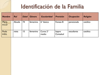 Identificación de la Familia
Nombre   Rol      Edad Género     Escolaridad   Previsión   Ocupación    Religión

María    Abuela   74   femenino   6° básico     Fonasa B    pensionada   católica
A.S.D


Paula    nieta    15   femenino   Cursa 2°      Isapre      estudiante   católica
A.B.L                             medio         Consalud
 