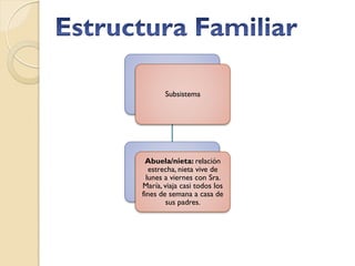 Subsistema




 Abuela/nieta: relación
   estrecha, nieta vive de
  lunes a viernes con Sra.
María, viaja casi todos los
fines de semana a casa de
        sus padres.
 