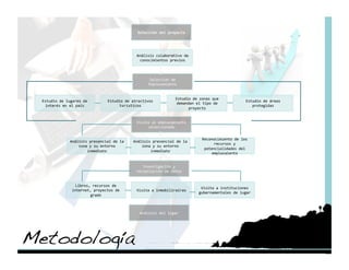 Selección del proyecto 




                                            Análisis colaborativo de 
                                             conocimientos previos 



                                                  Selección de 
                                                  Emplazamiento 


                                                              Estudio de zonas que 
  Estudio de lugares de        Estudio de atractivos                                          Estudio de áreas 
                                                              demandan el tipo de 
   interés en el país               turísticos                                                   protegidas  
                                                                    proyecto 


                                            Visita al emplazamiento 
                                                 seleccionado 


                                                                          Reconocimiento de los 
              Análisis presencial de la    Análisis presencial de la 
                                                                               recursos y 
                  zona y su entorno            zona y su entorno 
                                                                           potencialidades del 
                      inmediato                    inmediato 
                                                                              emplazaiento 


                                               Investigación y 
                                            recopilación de datos 


                Libros, recursos de 
                                                                         Visita a instituciones 
               internet, proyectos de       Visita a inmobilirairas 
                                                                        gubernamentales de lugar 
                       grado 



                                             Análisis del lugar 




Metodología!
 