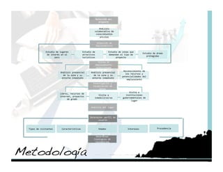 Selección del 
                                                          proyecto 

                                                          Análisis 
                                                       colaborativo de 
                                                        conocimientos 
                                                           previos 

                                                        Selección de 
                                                        Emplazamiento 

               Estudio de lugares             Estudio de              Estudio de zonas que 
                                                                                                  Estudio de áreas 
                de interés en el              atractivos              demandan el tipo de 
                                                                                                     protegidas  
                      país                    turísticos                    proyecto 

                                                          Visita al 
                                                        emplazamiento 
                                                        seleccionado 
                                                                                  Reconocimiento de 
                          Análisis presencial       Análisis presencial 
                                                                                   los recursos y 
                            de la zona y su           de la zona y su 
                                                                                 potencialidades del 
                           entorno inmediato         entorno inmediato 
                                                                                    emplazaiento 
                                                      Investigación y 
                                                      recopilación de 
                                                           datos 
                                                                                      Visita a 
                          Libros, recursos de 
                                                          Visita a                 instituciones 
                          internet, proyectos 
                                                       inmobilirairas            gubernamentales de 
                               de grado 
                                                                                       lugar 

                                                    Análisis del lugar 



                                                    Determinar perfil de 
                                                          usuario 


  Tipos de visitantes      Características                  Edades                   Intereses               Procedencia 


                                                        Determinar 
                                                       tipologías de 
                                                        residencias 




Metodología!
 
