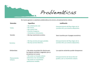 Problemáticas!
                De manera general, se plantean problemáfcas de servicio y de planeamiento urbano. 

Generales                  Especíﬁcas                                        Jus4ﬁcación 
                         + No señalización vial.                       Entorpecimiento del ﬂujo lógico de la 
Viales                   + No aceras.                                  carretera 44 y sus arterias adyacentes. 
                         + No control Vial. 
                         + Puentes Inseguros. 
                         + Vendedores Ambulantes. 
Sociales                 + No hay movimiento turísfco.                 Vano incenfvo por el apogeo económico. 


                         + No hay servicios de agua potable.           Entorpecimiento del ﬂujo lógico de la 
Servicios                + No hay servicio Eléctrico.                  carretera 44 y sus arterias adyacentes. 




Ambientales             + No existe una protección directa para        Las especies existentes pueden desaparecer. 
                        las especies animales y vegetales que se 
                        encuentran en la zona. 
                         + No existe un trazado urbano 
                                                                       Entorpecimiento del desarrollo del 
Planeamiento             coherente a las necesidades. 
                                                                       pueblo y de su crecimiento urbano. 
Urbano                   + No existe un crecimiento 
                         poblaciones medido. 
 